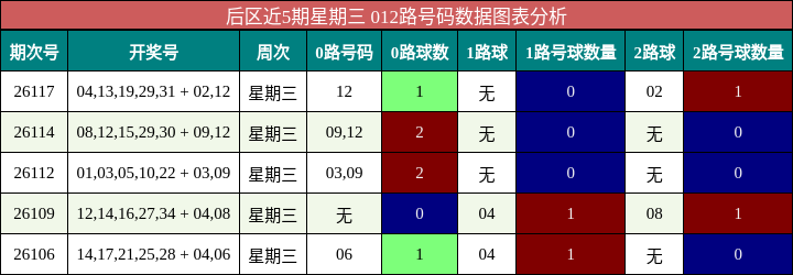 后区近5期星期三 012路号码数据图表分析