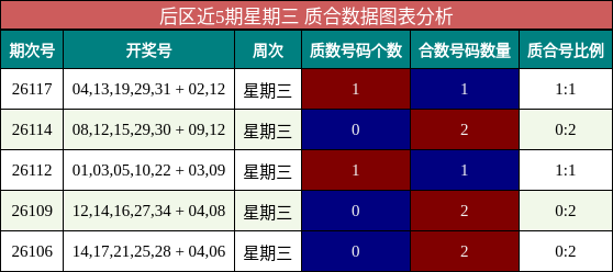 后区近5期星期三 质合数据图表分析