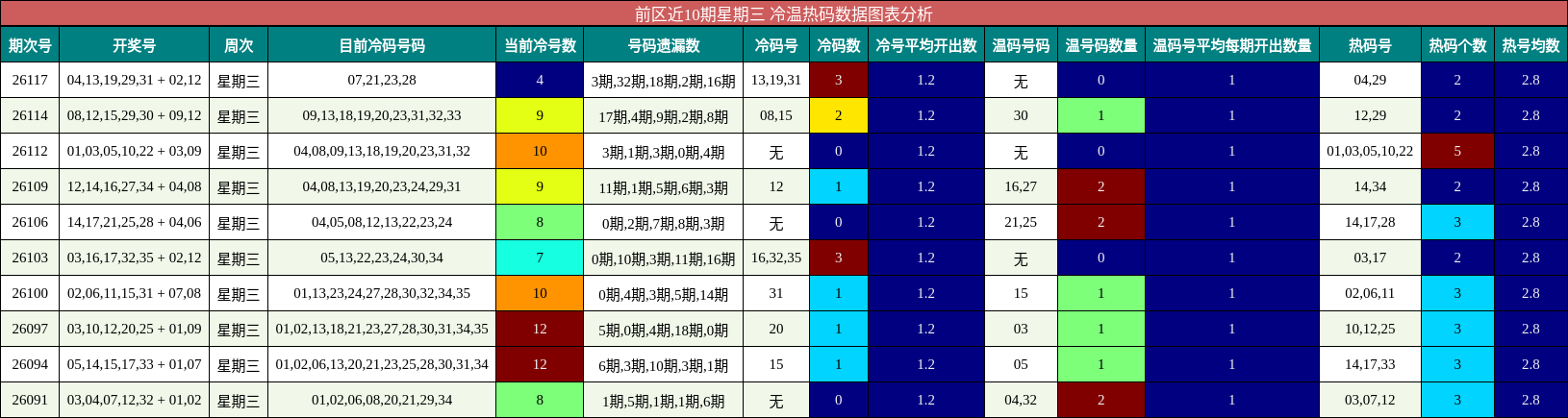 前区近10期星期三 冷温热码数据图表分析