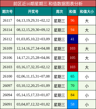 前区近10期星期三 和值数据图表分析