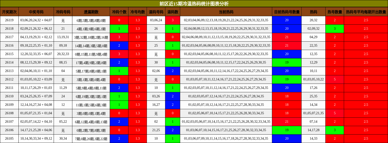 前区近15期冷温热码统计图表分析