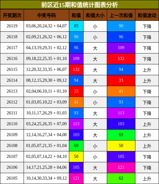 前区近15期和值统计图表分析