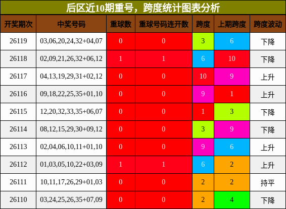 后区近10期重号，跨度统计图表分析