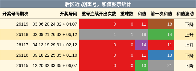 重号分析，和值分析