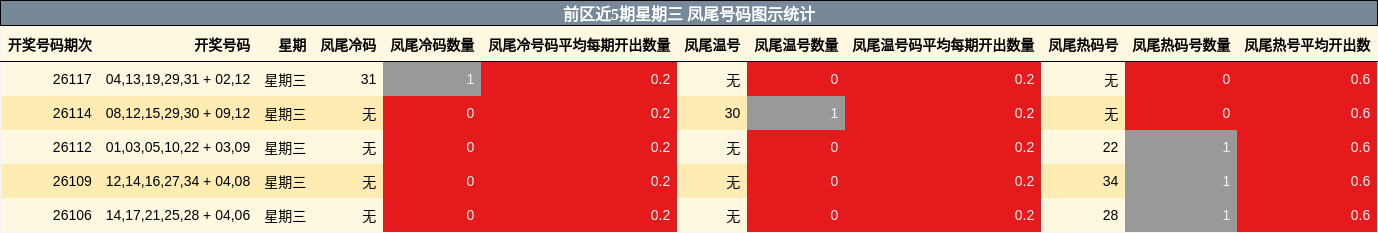 凤尾号码分析