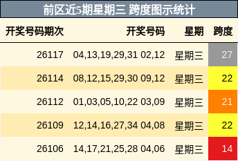 跨度分析