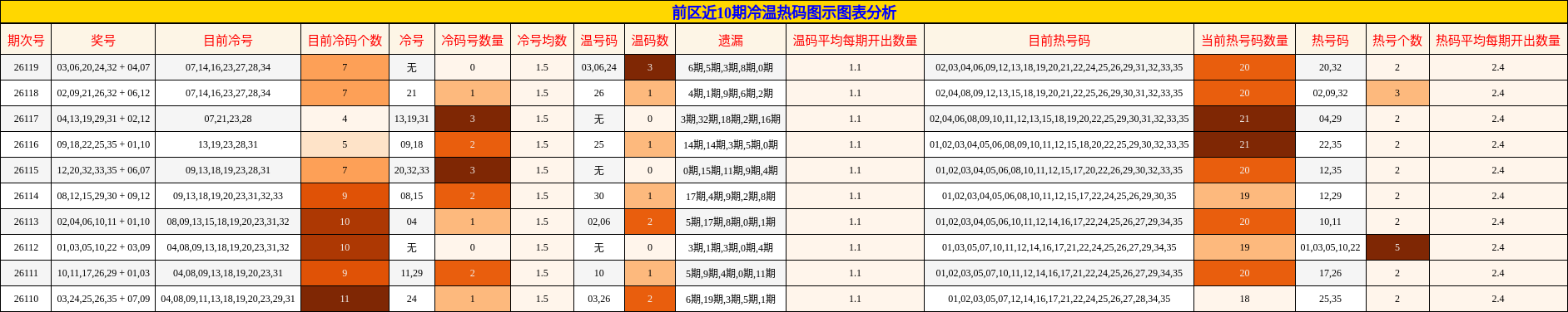 前区近10期冷温热码图示图表分析