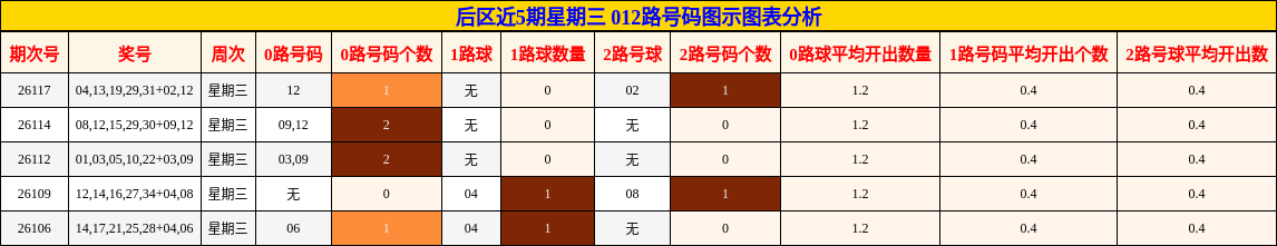 后区近5期星期三 012路号码图示图表分析