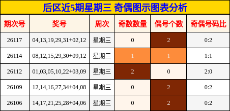 后区近5期星期三 奇偶图示图表分析