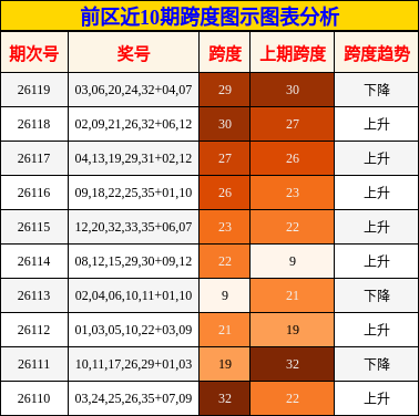 前区近10期跨度图示图表分析