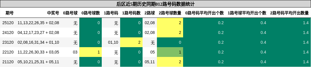 后区近5期历史同期012路号码数据统计
