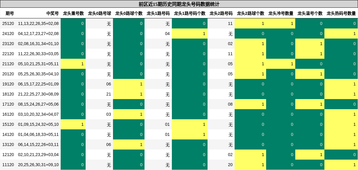 前区近15期历史同期龙头号码数据统计