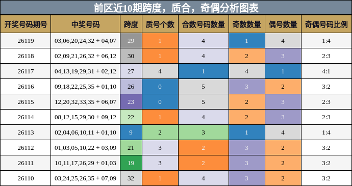 跨度分析，质合分析，奇偶分析