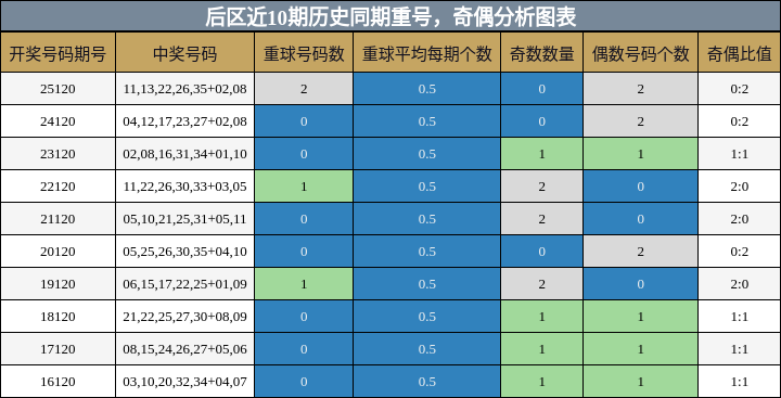 重号分析，奇偶分析