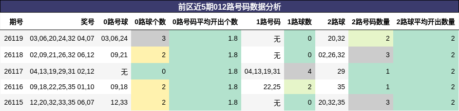 前区近5期012路号码数据分析