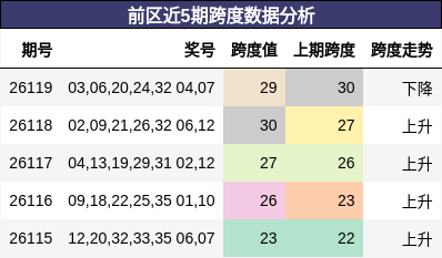 前区近5期跨度数据分析