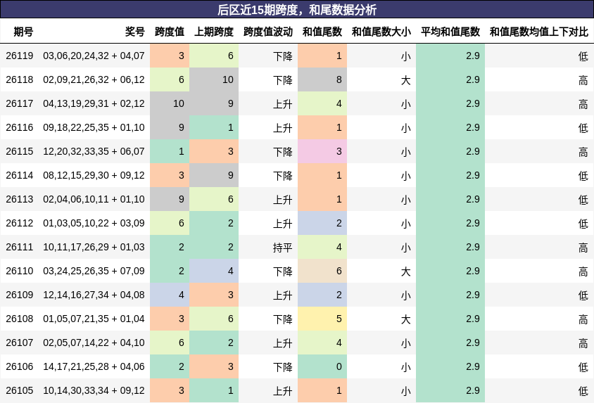 后区近15期跨度，和尾数据分析