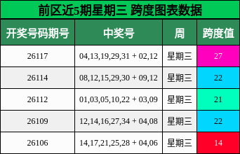 跨度分析