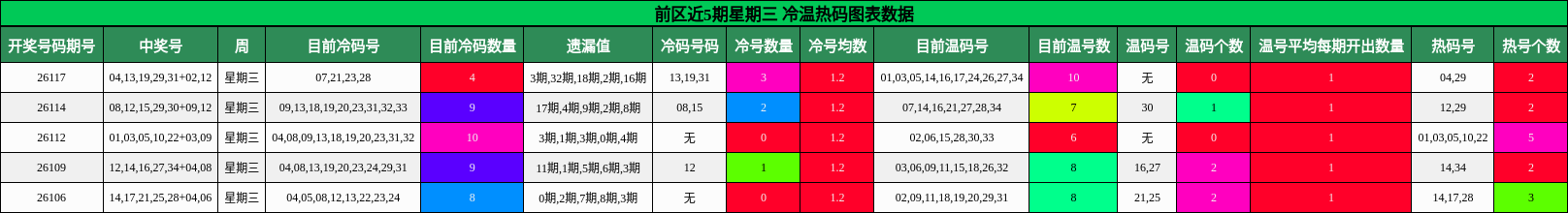 冷温热码分析