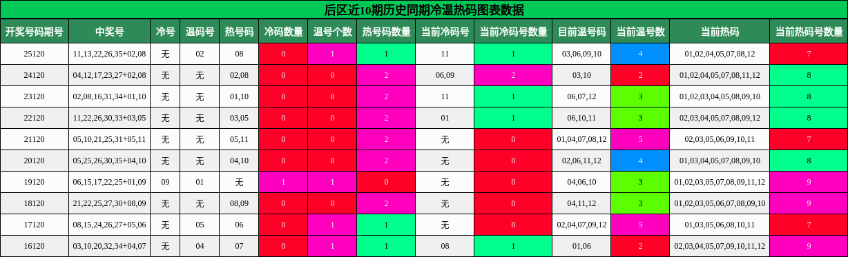 冷温热码分析