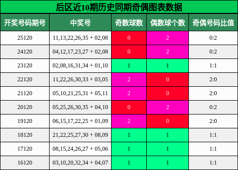 奇偶分析
