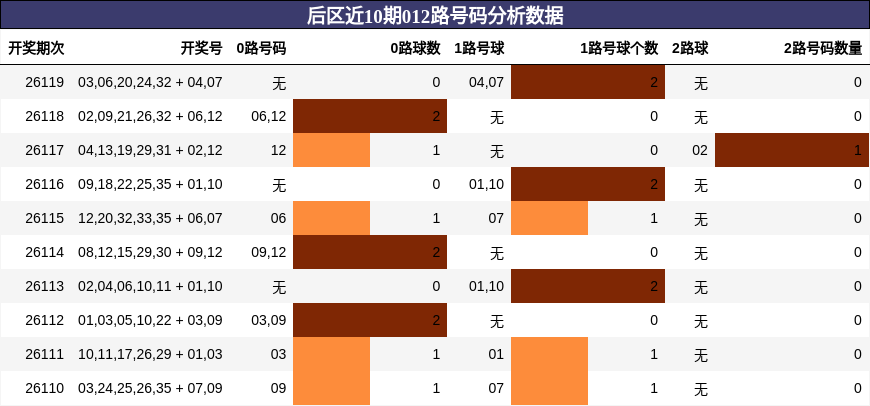 后区近10期012路号码分析数据