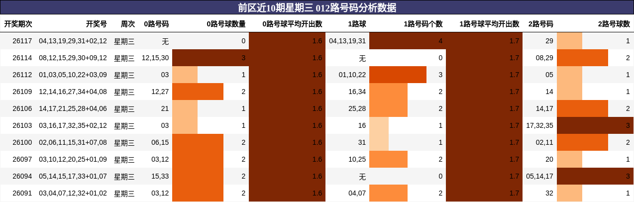 前区近10期星期三 012路号码分析数据