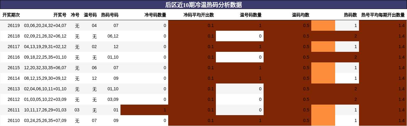 后区近10期冷温热码分析数据