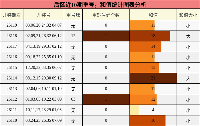 重号分析，和值分析