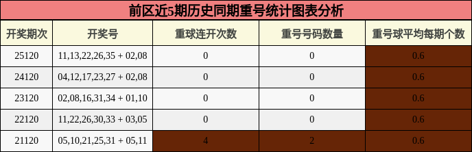 重号分析