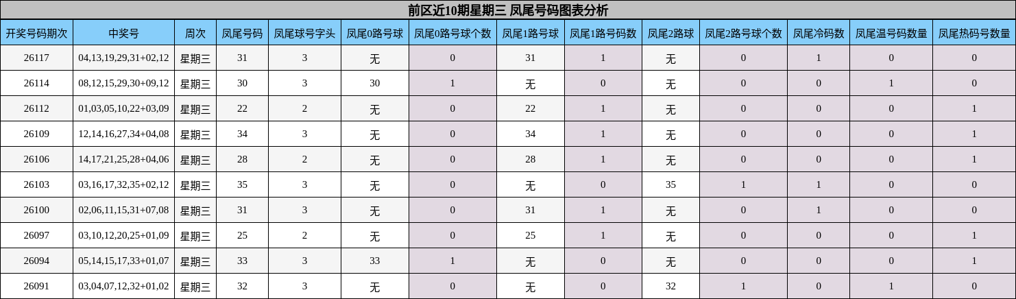 凤尾号码分析