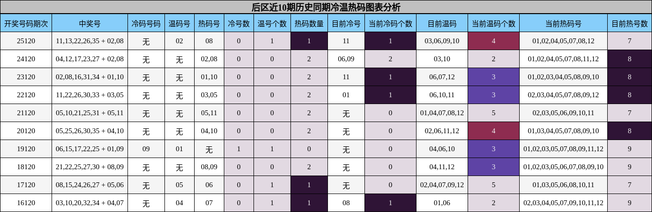 冷温热码分析