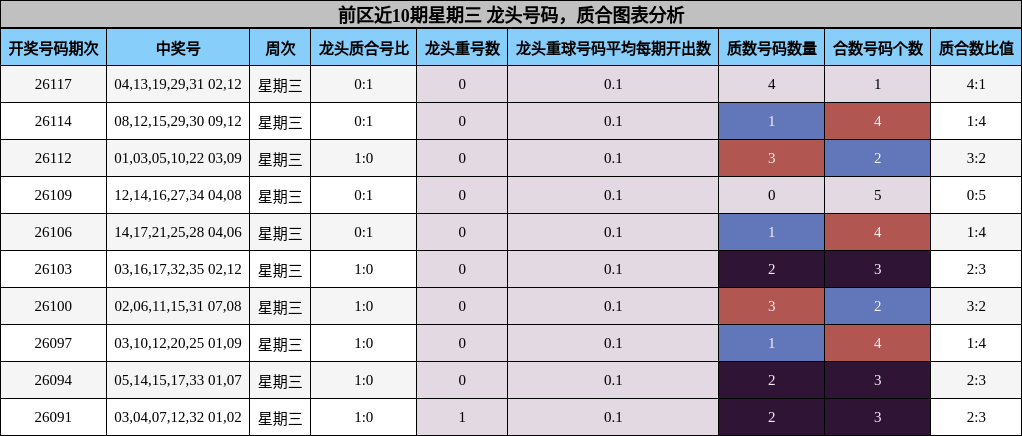 龙头号码分析，质合分析