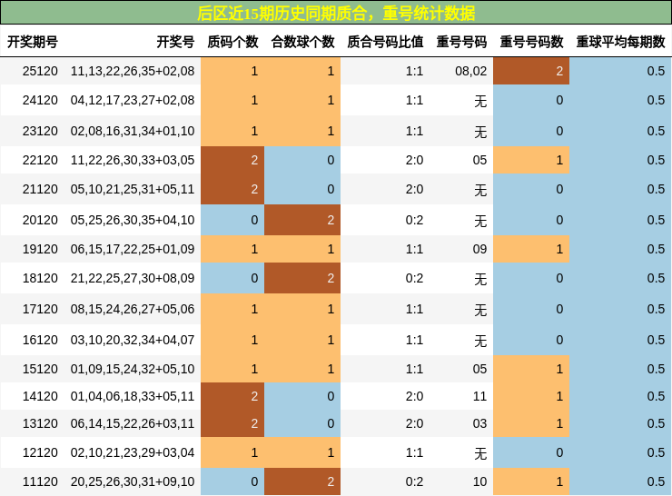 后区近15期历史同期质合,重号统计数据