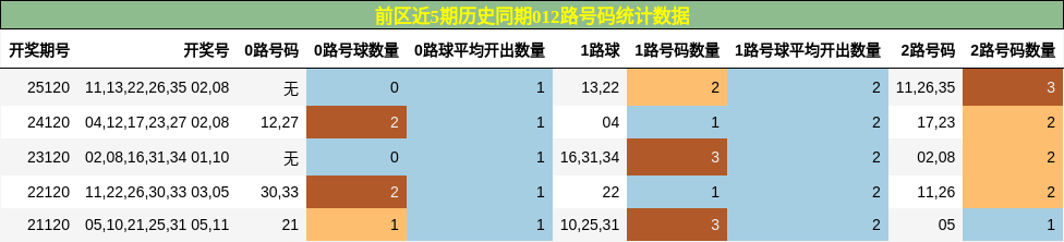 前区近5期历史同期012路号码统计数据
