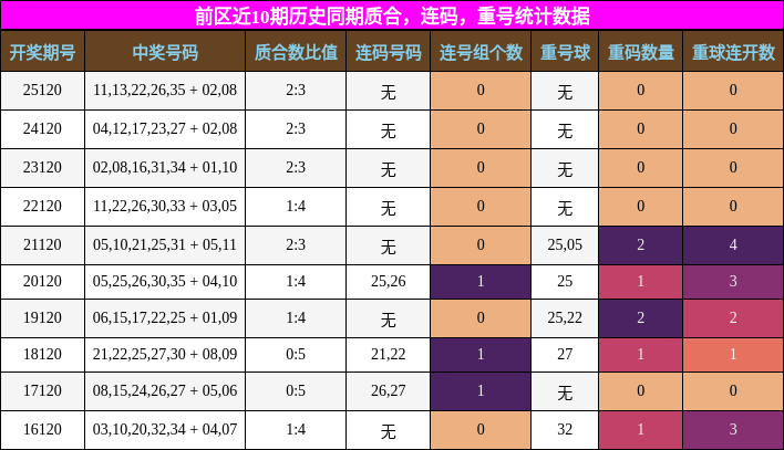 质合分析,连码分析,重号分析