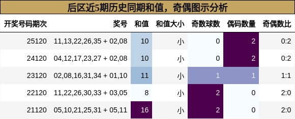 和值分析,奇偶分析