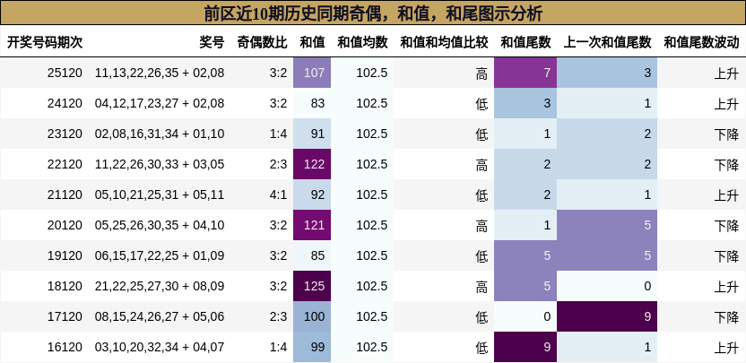 奇偶分析,和值分析,和尾分析
