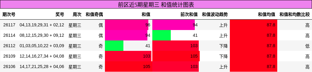 前区近5期星期三 和值统计图表