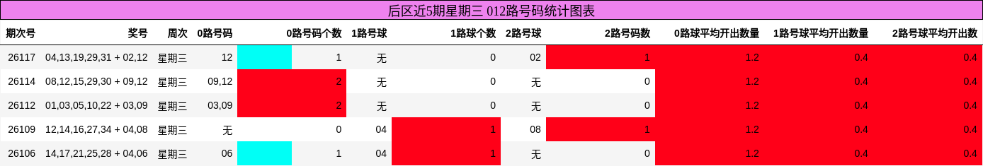 后区近5期星期三 012路号码统计图表