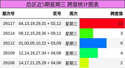 后区近5期星期三 跨度统计图表