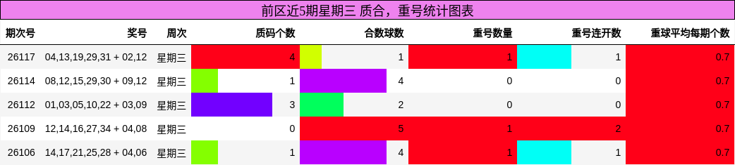 前区近5期星期三 质合,重号统计图表