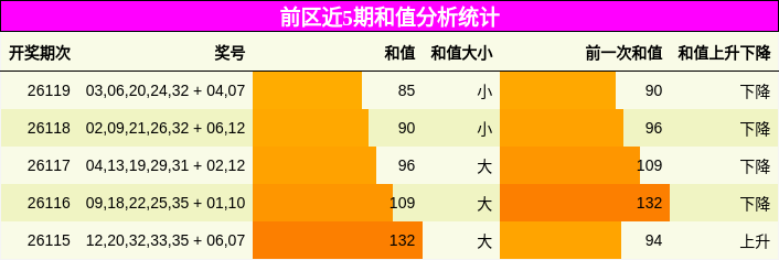 和值分析