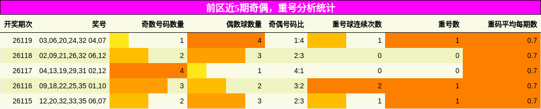 奇偶分析,重号分析