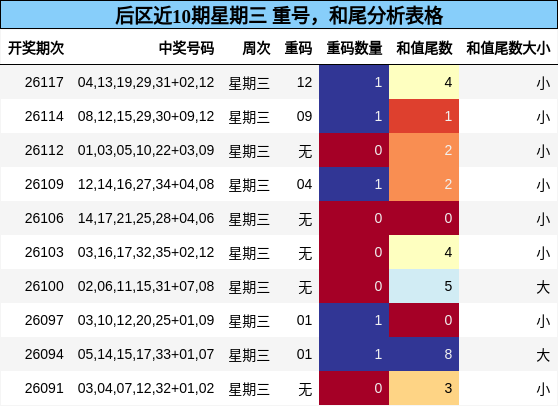 重号分析，和尾分析