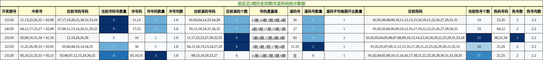 冷温热码分析