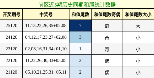 和尾分析