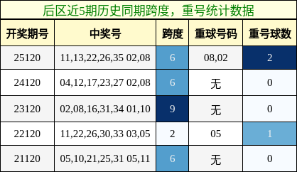 跨度分析,重号分析