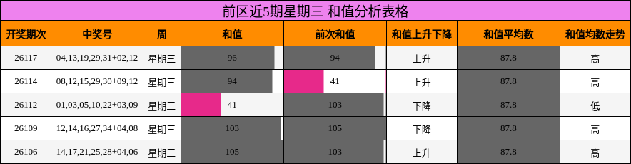 前区近5期星期三 和值分析表格