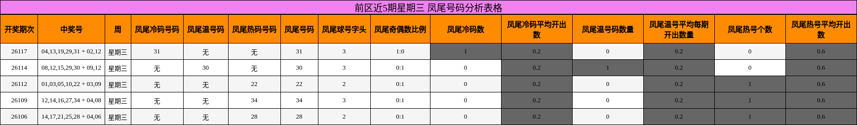 前区近5期星期三 凤尾号码分析表格